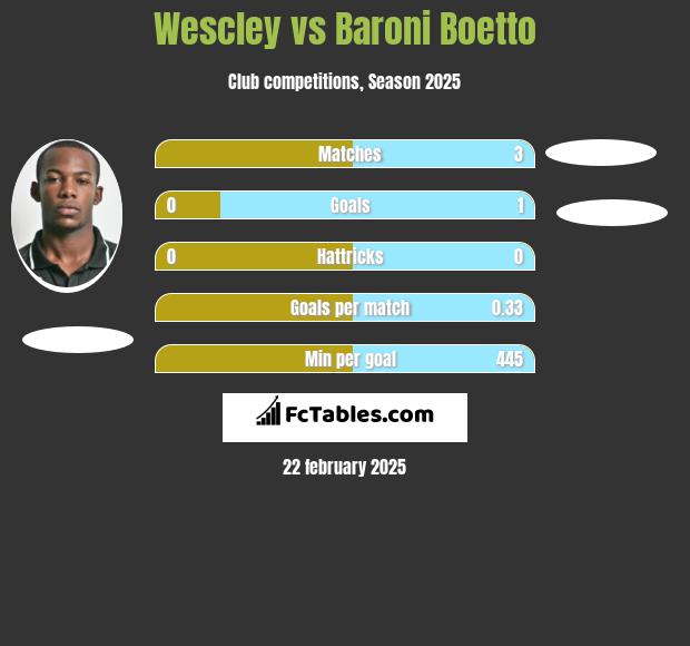 Wescley vs Baroni Boetto h2h player stats