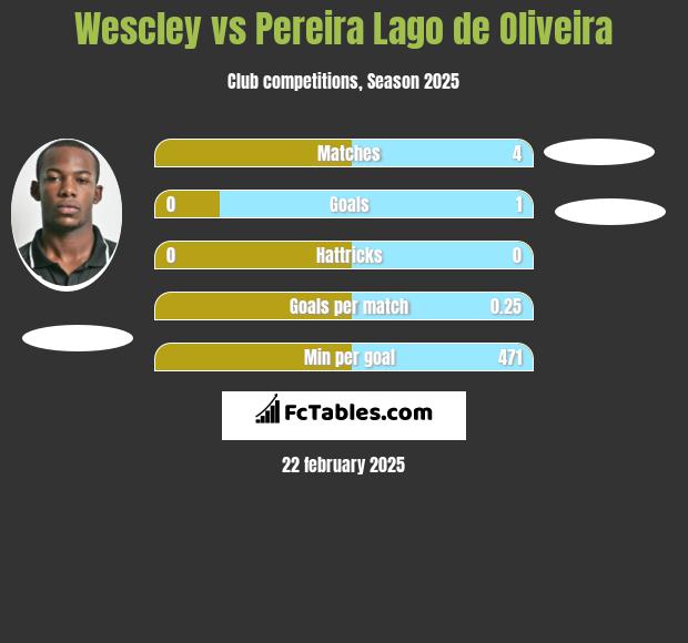 Wescley vs Pereira Lago de Oliveira h2h player stats