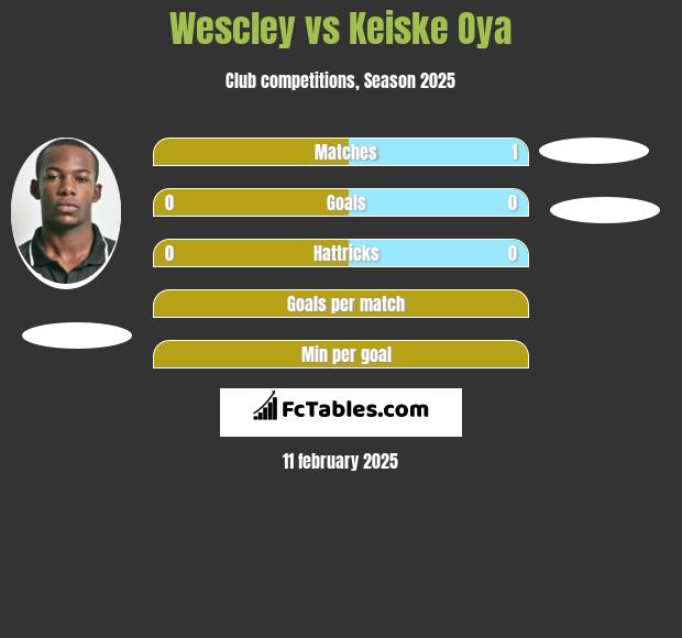 Wescley vs Keiske Oya h2h player stats