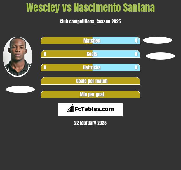 Wescley vs Nascimento Santana h2h player stats