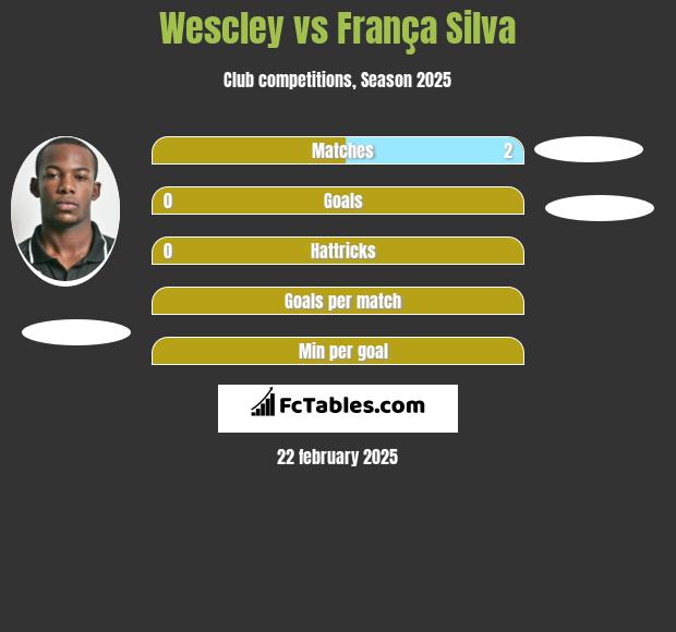 Wescley vs França Silva h2h player stats