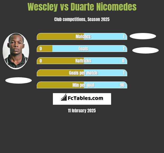 Wescley vs Duarte Nicomedes h2h player stats