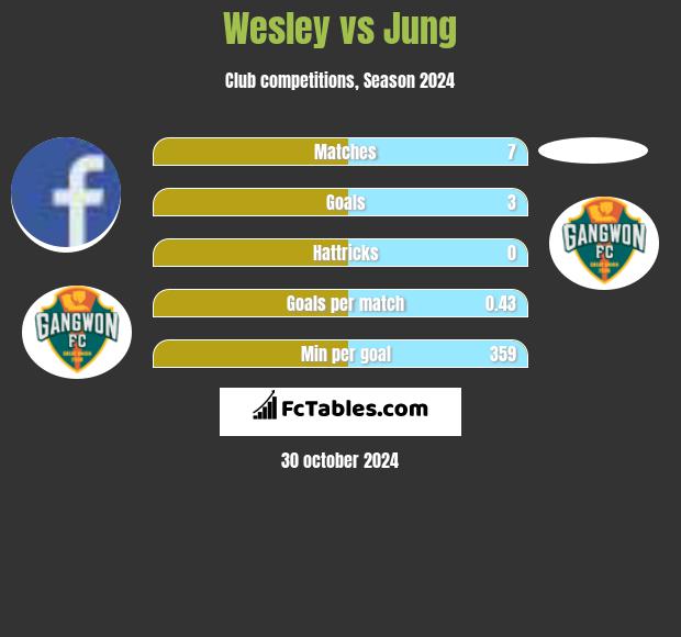 Wesley vs Jung h2h player stats