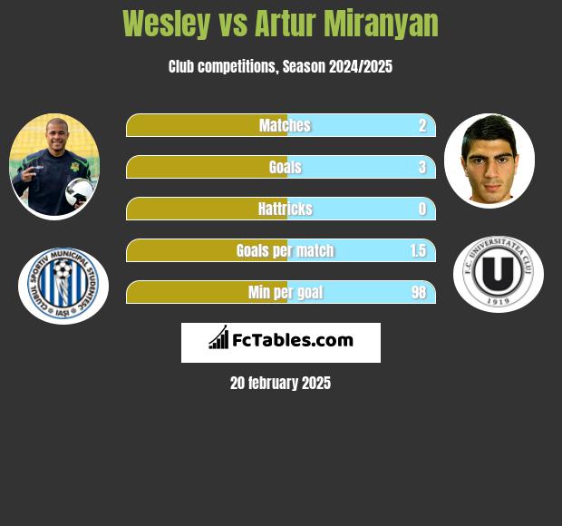 Wesley vs Artur Miranyan h2h player stats