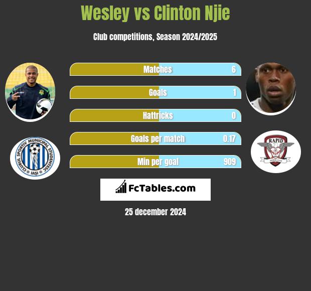 Wesley vs Clinton Njie h2h player stats