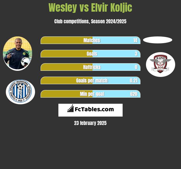 Wesley vs Elvir Koljic h2h player stats