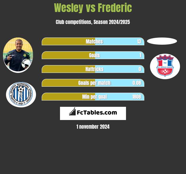 Wesley vs Frederic h2h player stats