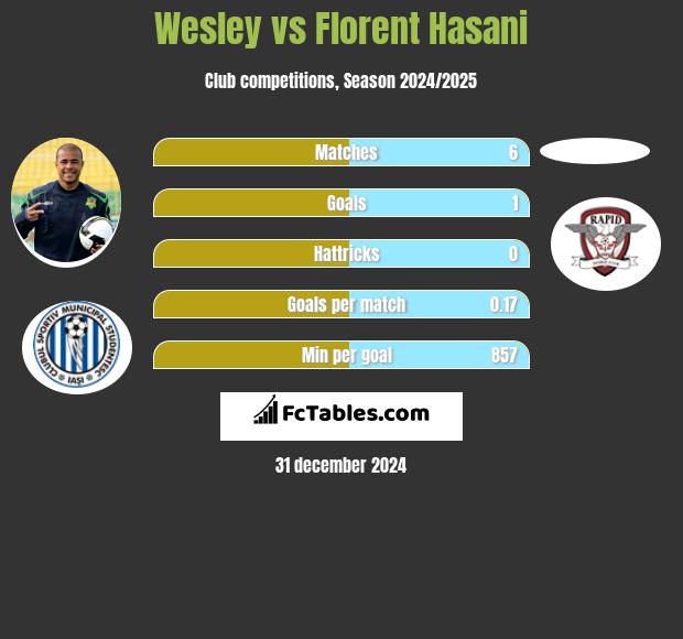 Wesley vs Florent Hasani h2h player stats