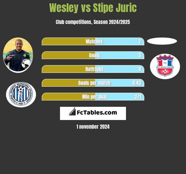 Wesley vs Stipe Juric h2h player stats