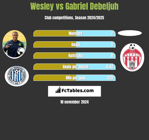 Wesley vs Gabriel Debeljuh h2h player stats