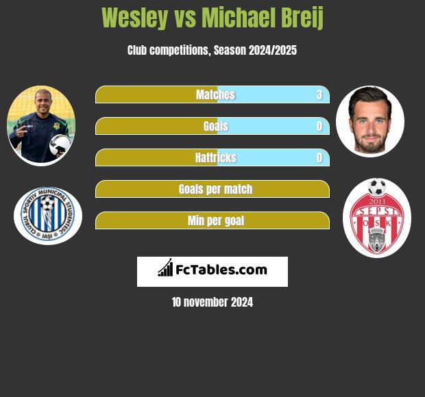 Wesley vs Michael Breij h2h player stats