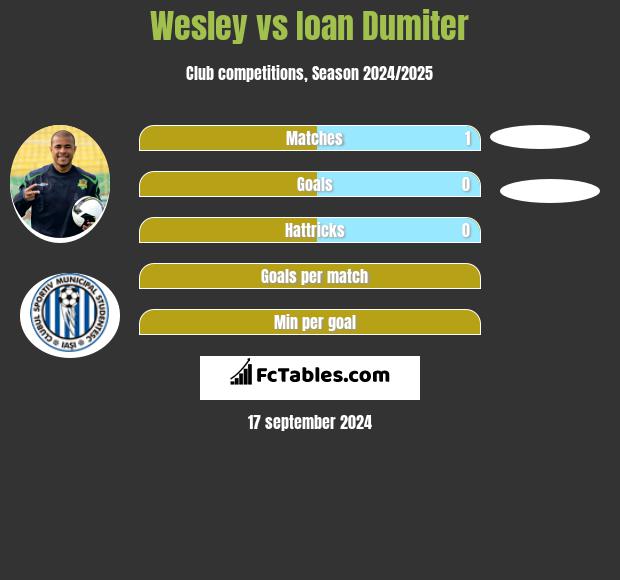 Wesley vs Ioan Dumiter h2h player stats