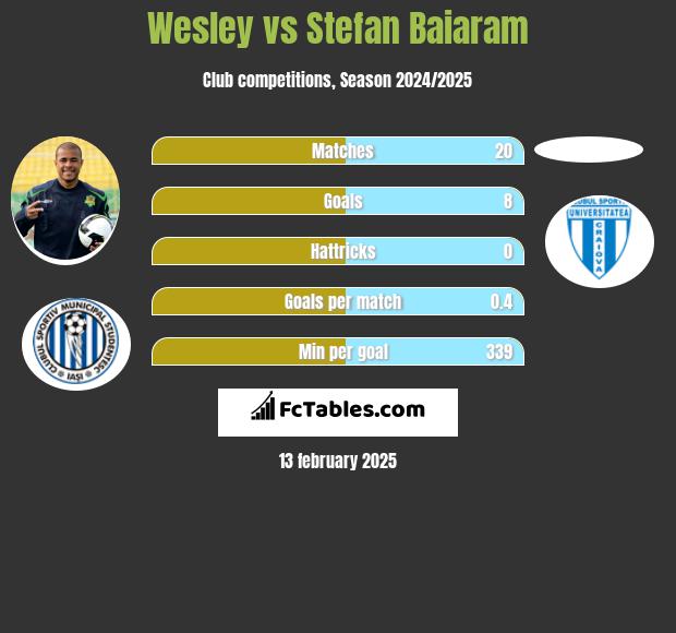 Wesley vs Stefan Baiaram h2h player stats