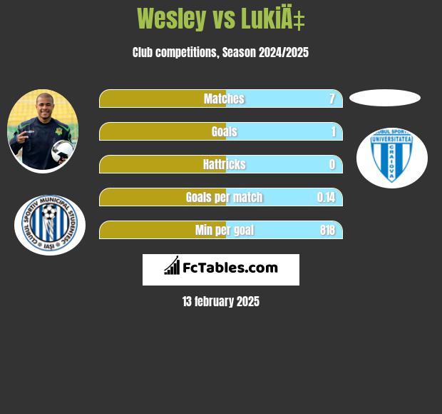 Wesley vs LukiÄ‡ h2h player stats