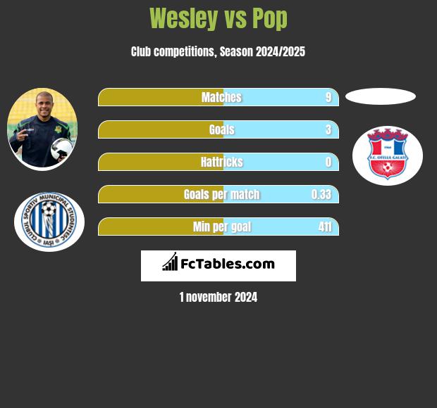 Wesley vs Pop h2h player stats