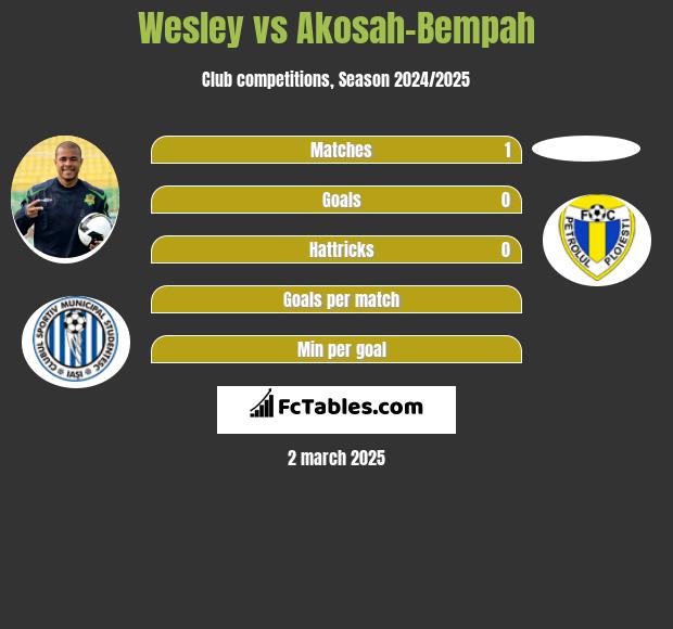 Wesley vs Akosah-Bempah h2h player stats