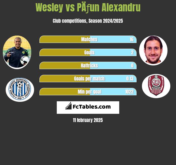 Wesley vs PÄƒun Alexandru h2h player stats