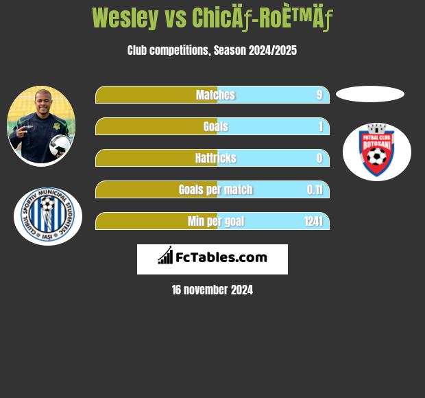 Wesley vs ChicÄƒ-RoÈ™Äƒ h2h player stats