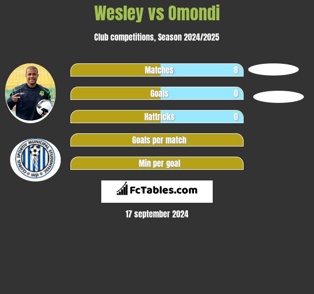 Wesley vs Omondi h2h player stats