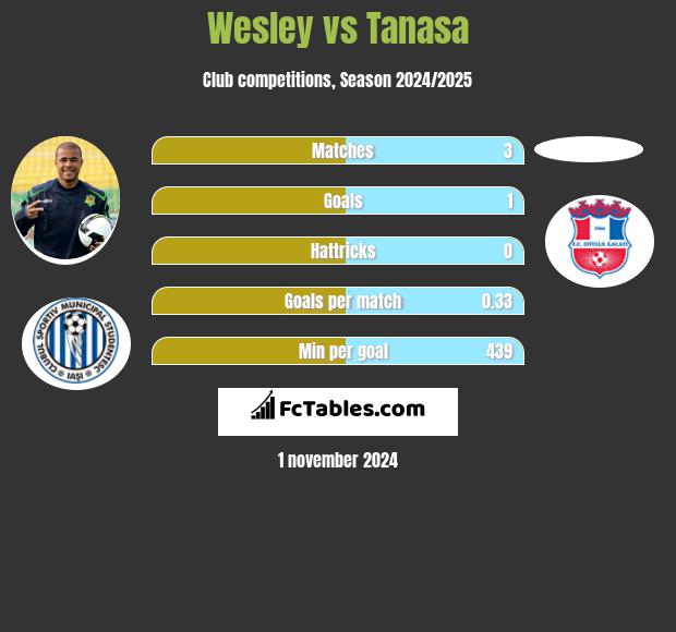 Wesley vs Tanasa h2h player stats