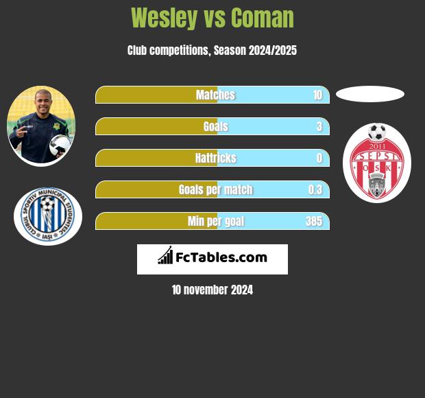 Wesley vs Coman h2h player stats