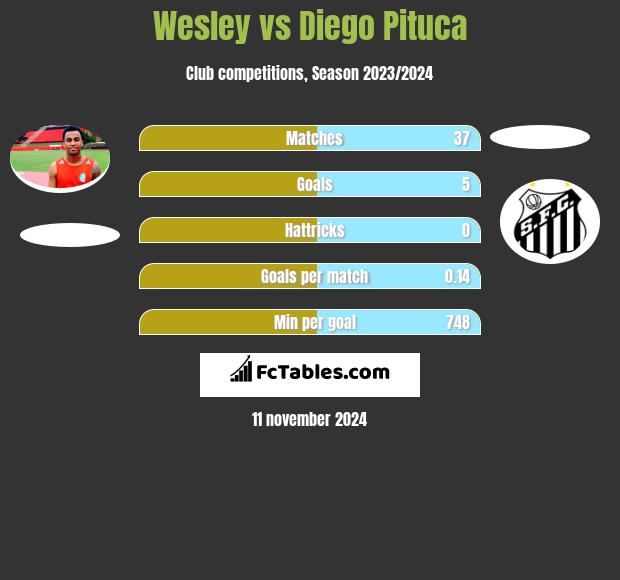 Wesley vs Diego Pituca h2h player stats