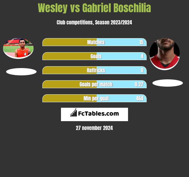 Wesley vs Gabriel Boschilia h2h player stats