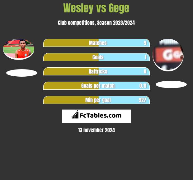 Wesley vs Gege h2h player stats