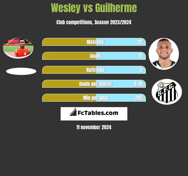 Wesley vs Guilherme h2h player stats