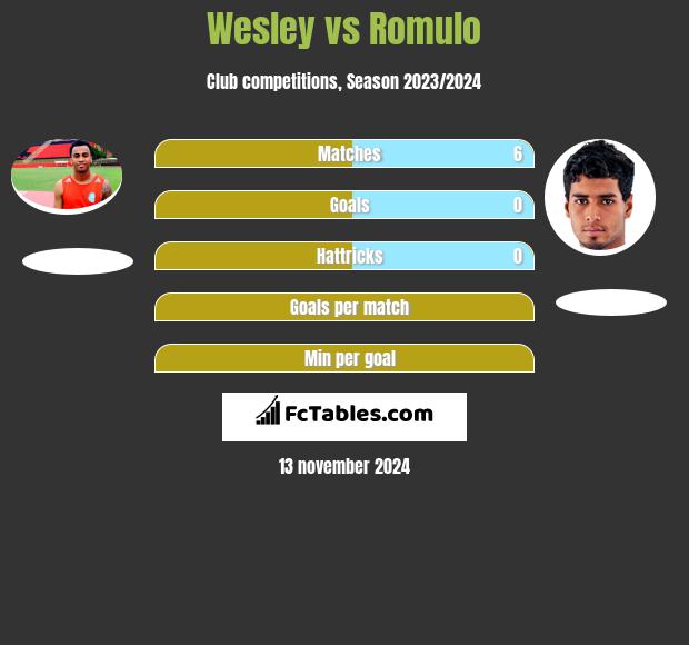 Wesley vs Romulo h2h player stats