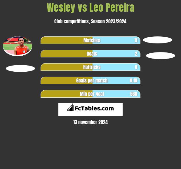 Wesley vs Leo Pereira h2h player stats