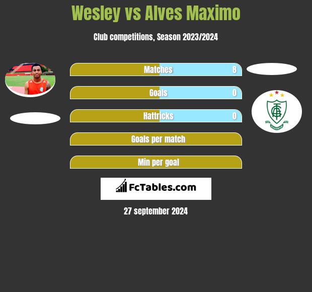 Wesley vs Alves Maximo h2h player stats