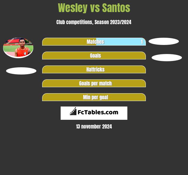 Wesley vs Santos h2h player stats