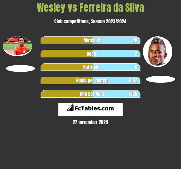 Wesley vs Ferreira da Silva h2h player stats