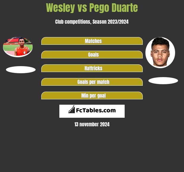 Wesley vs Pego Duarte h2h player stats