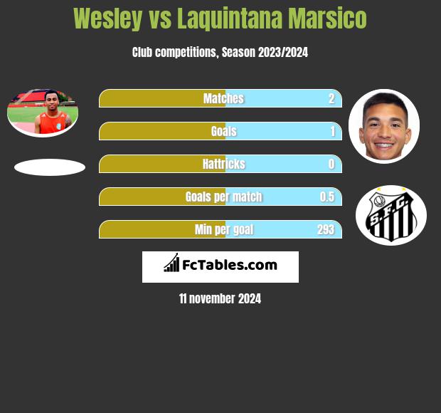 Wesley vs Laquintana Marsico h2h player stats