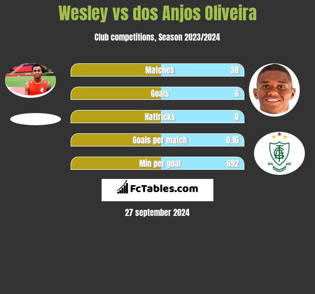 Wesley vs dos Anjos Oliveira h2h player stats