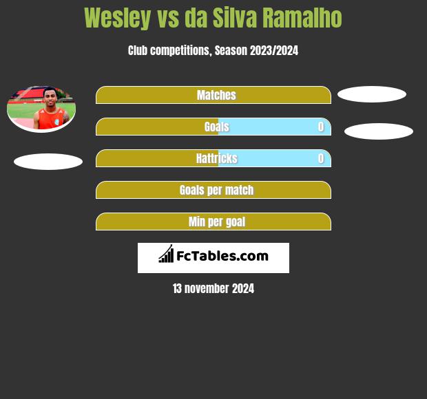 Wesley vs da Silva Ramalho h2h player stats