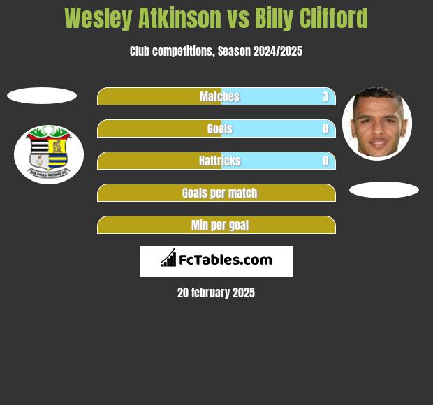 Wesley Atkinson vs Billy Clifford h2h player stats