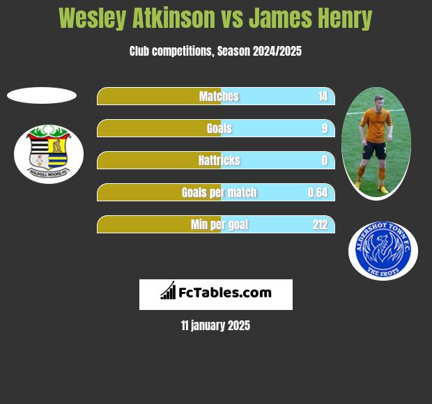 Wesley Atkinson vs James Henry h2h player stats