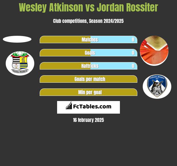 Wesley Atkinson vs Jordan Rossiter h2h player stats