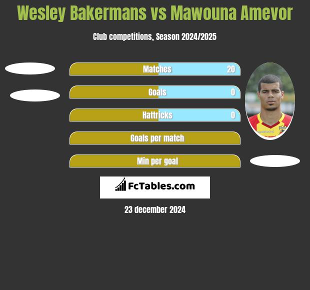 Wesley Bakermans vs Mawouna Amevor h2h player stats