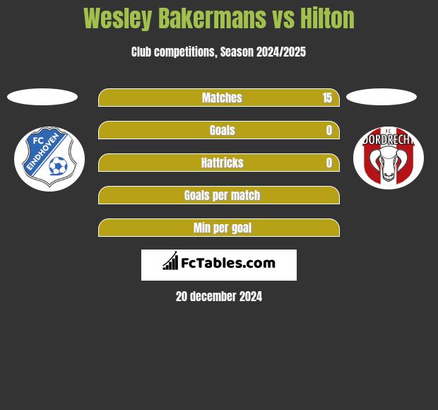 Wesley Bakermans vs Hilton h2h player stats