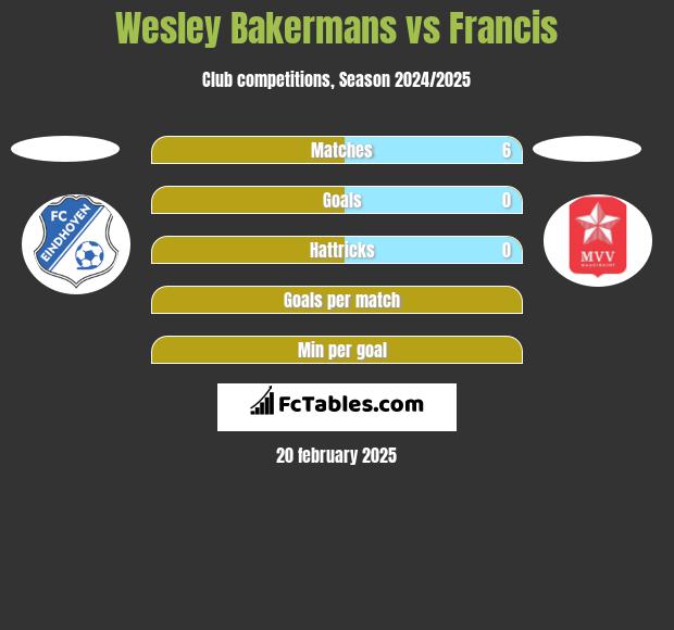 Wesley Bakermans vs Francis h2h player stats