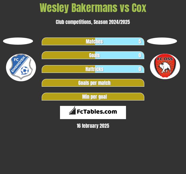 Wesley Bakermans vs Cox h2h player stats