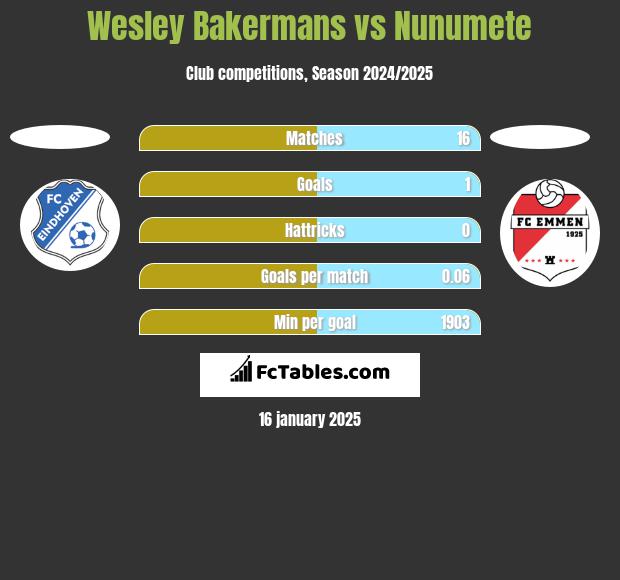 Wesley Bakermans vs Nunumete h2h player stats