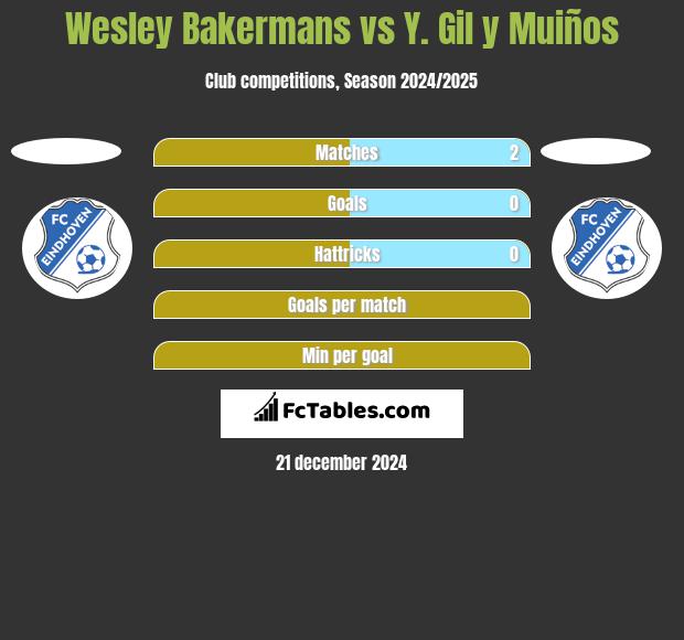 Wesley Bakermans vs Y. Gil y Muiños h2h player stats