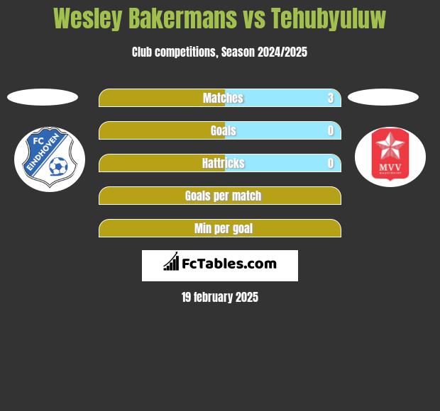 Wesley Bakermans vs Tehubyuluw h2h player stats