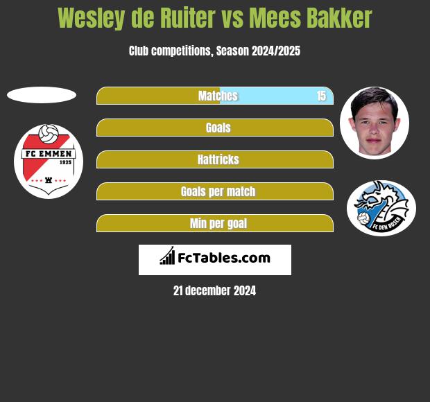 Wesley de Ruiter vs Mees Bakker h2h player stats