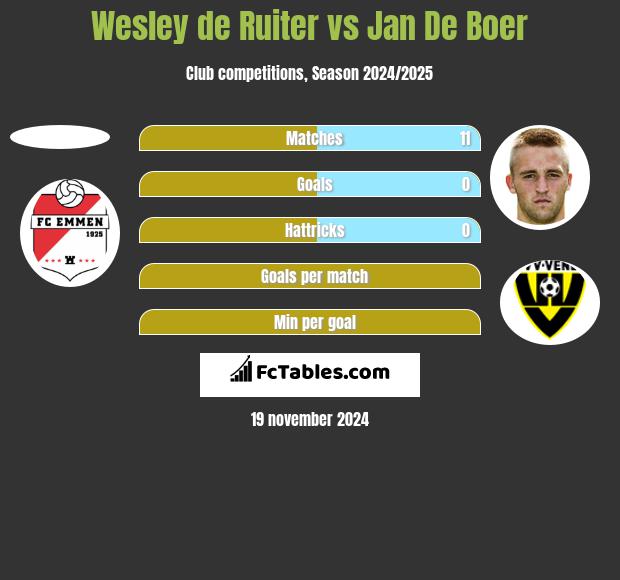 Wesley de Ruiter vs Jan De Boer h2h player stats